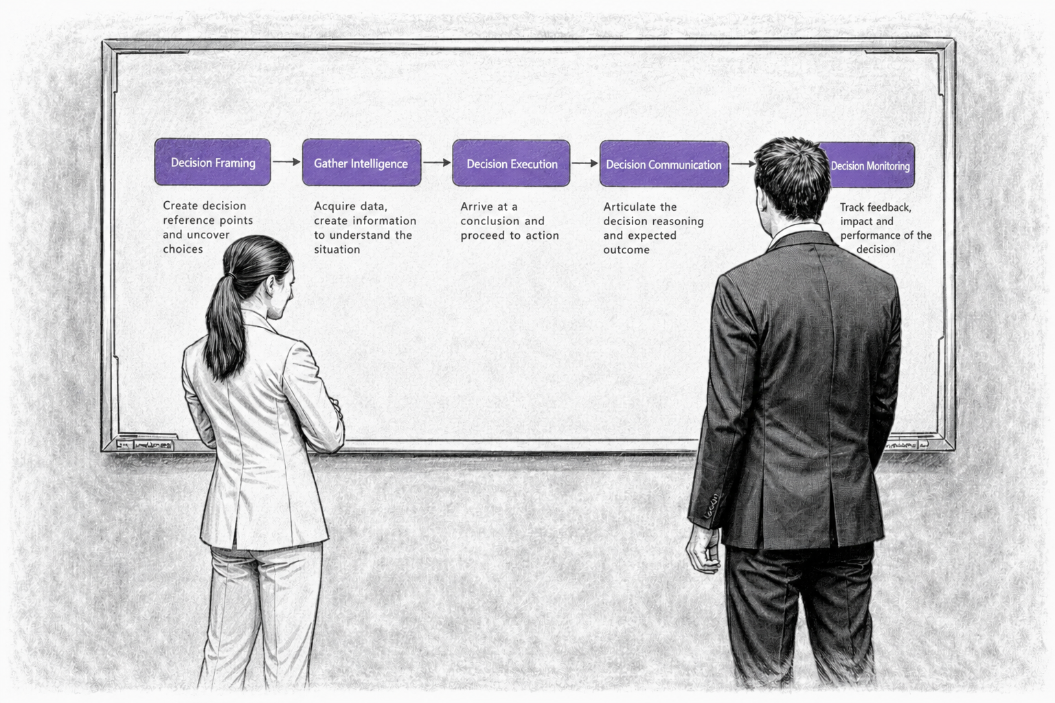 Decision Intelligence Framework